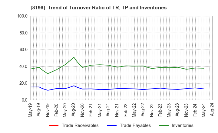 8198 Maxvalu Tokai Co.,Ltd.: Trend of Turnover Ratio of TR, TP and Inventories