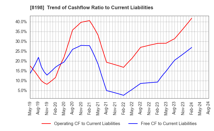 8198 Maxvalu Tokai Co.,Ltd.: Trend of Cashflow Ratio to Current Liabilities