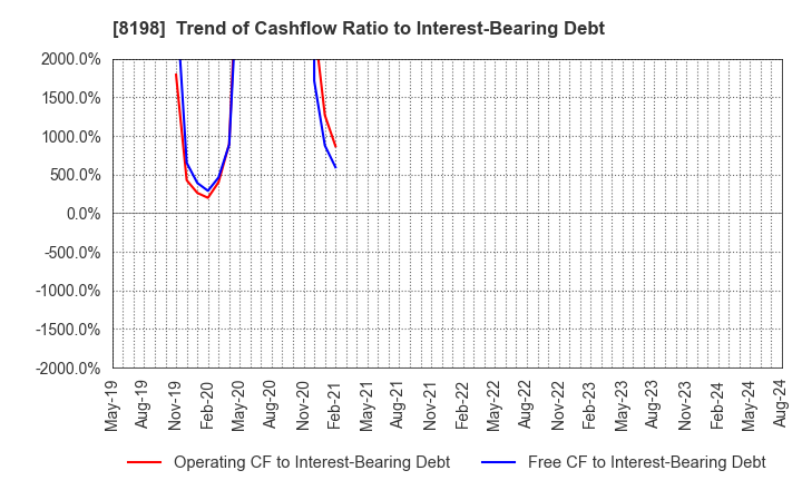 8198 Maxvalu Tokai Co.,Ltd.: Trend of Cashflow Ratio to Interest-Bearing Debt
