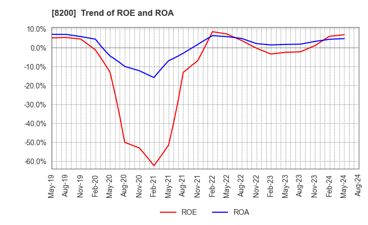 8200 RINGER HUT CO.,LTD.: Trend of ROE and ROA