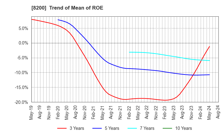 8200 RINGER HUT CO.,LTD.: Trend of Mean of ROE