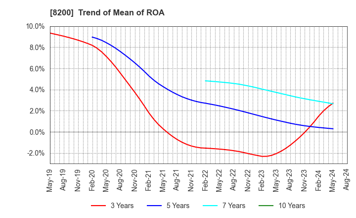 8200 RINGER HUT CO.,LTD.: Trend of Mean of ROA
