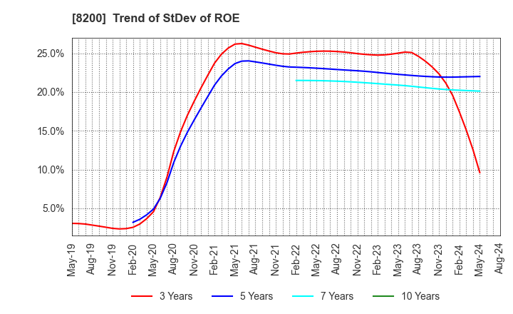 8200 RINGER HUT CO.,LTD.: Trend of StDev of ROE