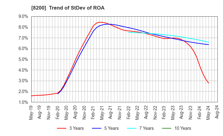 8200 RINGER HUT CO.,LTD.: Trend of StDev of ROA