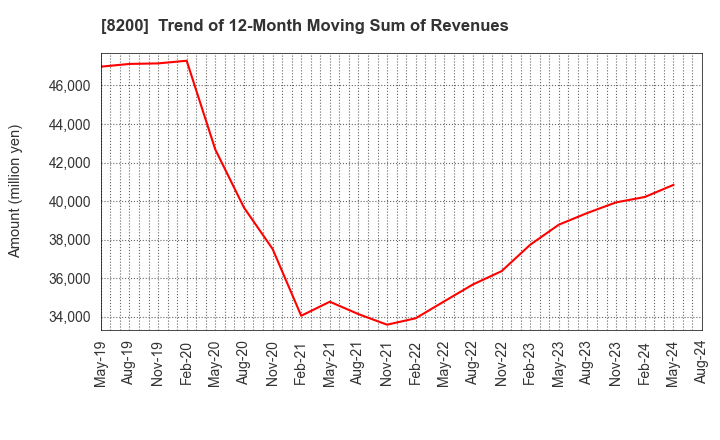 8200 RINGER HUT CO.,LTD.: Trend of 12-Month Moving Sum of Revenues