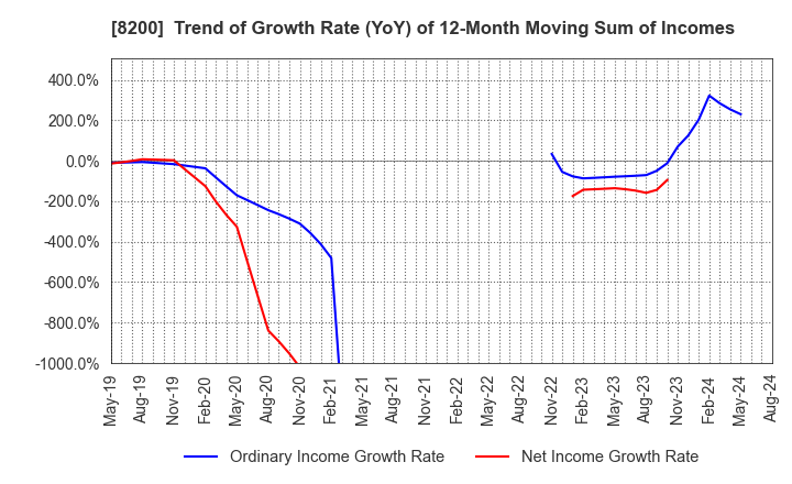 8200 RINGER HUT CO.,LTD.: Trend of Growth Rate (YoY) of 12-Month Moving Sum of Incomes