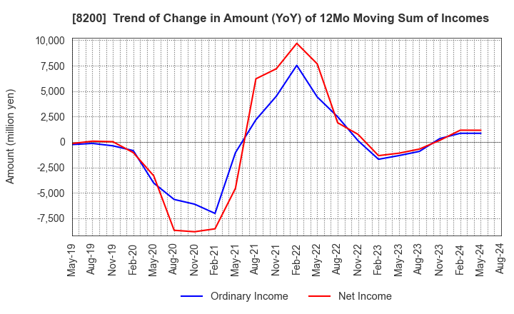 8200 RINGER HUT CO.,LTD.: Trend of Change in Amount (YoY) of 12Mo Moving Sum of Incomes