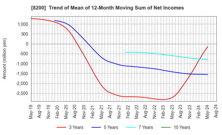 8200 RINGER HUT CO.,LTD.: Trend of Mean of 12-Month Moving Sum of Net Incomes