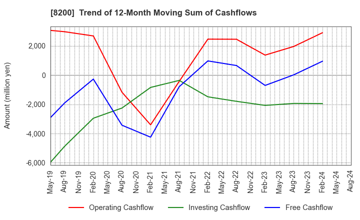 8200 RINGER HUT CO.,LTD.: Trend of 12-Month Moving Sum of Cashflows