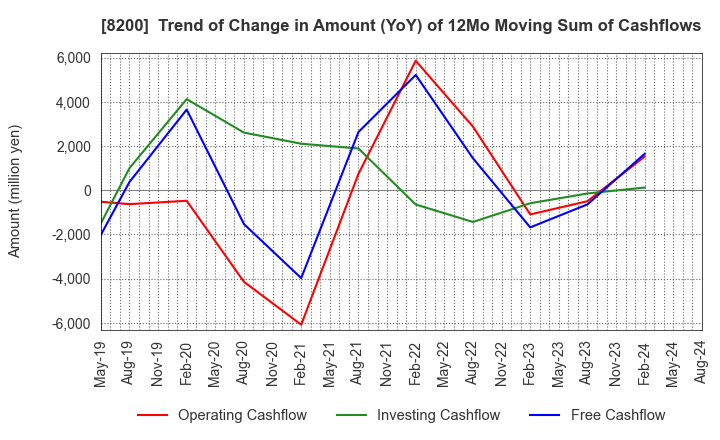 8200 RINGER HUT CO.,LTD.: Trend of Change in Amount (YoY) of 12Mo Moving Sum of Cashflows