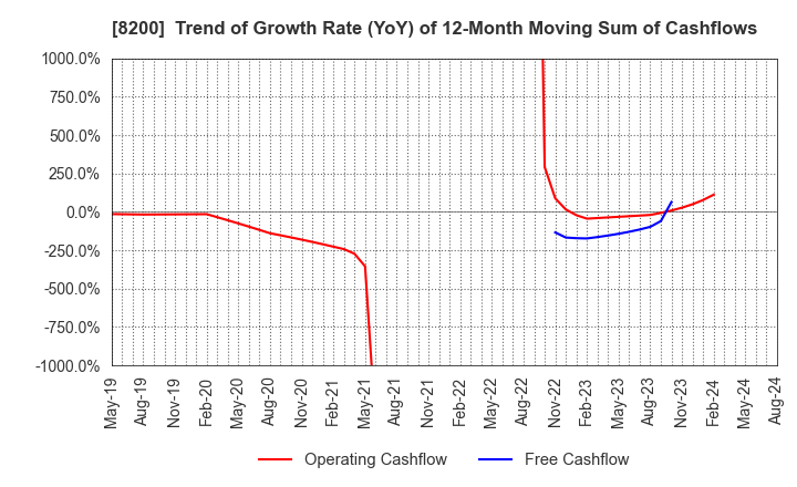 8200 RINGER HUT CO.,LTD.: Trend of Growth Rate (YoY) of 12-Month Moving Sum of Cashflows