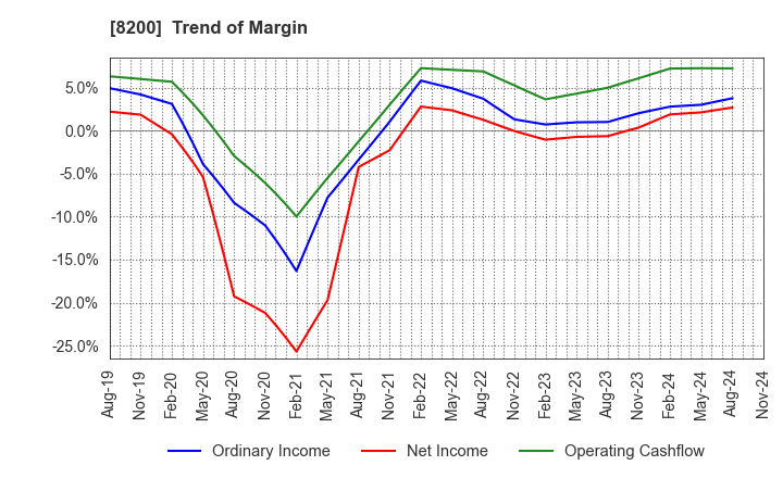 8200 RINGER HUT CO.,LTD.: Trend of Margin