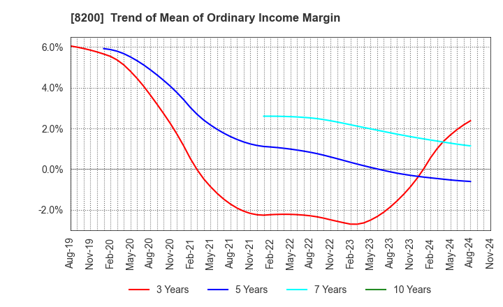 8200 RINGER HUT CO.,LTD.: Trend of Mean of Ordinary Income Margin