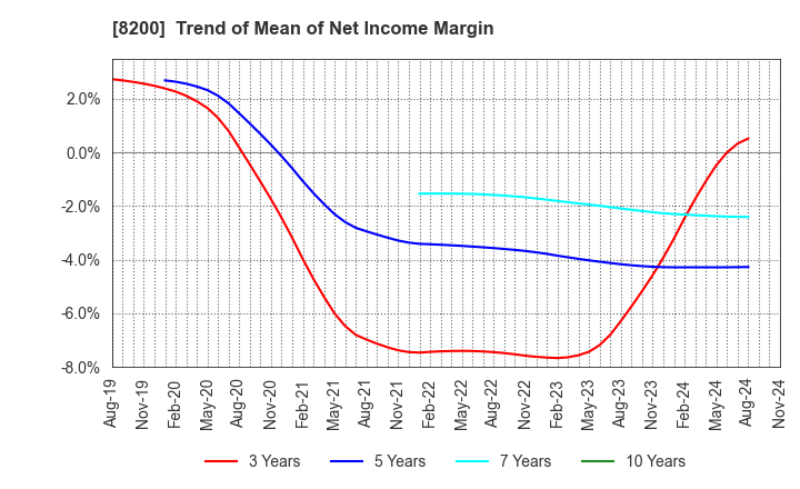 8200 RINGER HUT CO.,LTD.: Trend of Mean of Net Income Margin