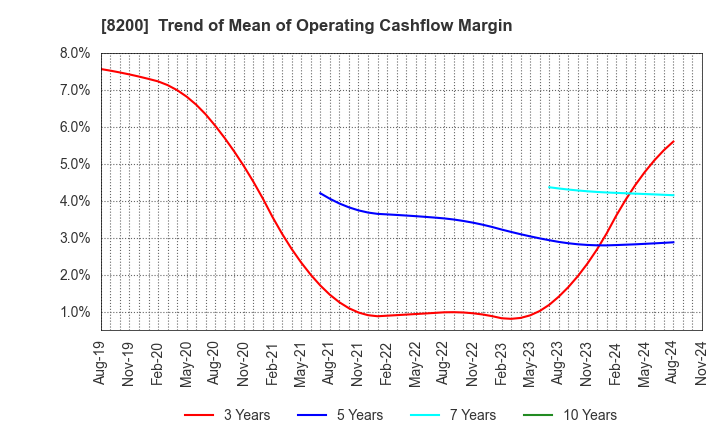 8200 RINGER HUT CO.,LTD.: Trend of Mean of Operating Cashflow Margin