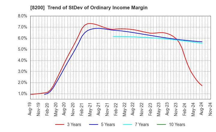 8200 RINGER HUT CO.,LTD.: Trend of StDev of Ordinary Income Margin