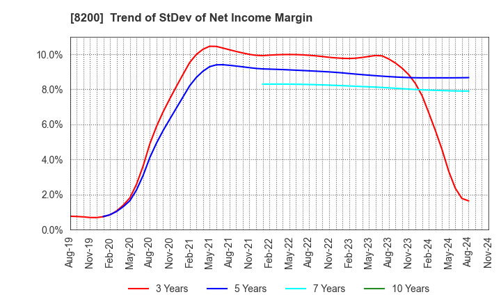 8200 RINGER HUT CO.,LTD.: Trend of StDev of Net Income Margin