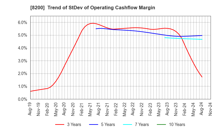 8200 RINGER HUT CO.,LTD.: Trend of StDev of Operating Cashflow Margin