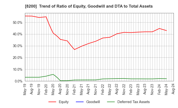 8200 RINGER HUT CO.,LTD.: Trend of Ratio of Equity, Goodwill and DTA to Total Assets