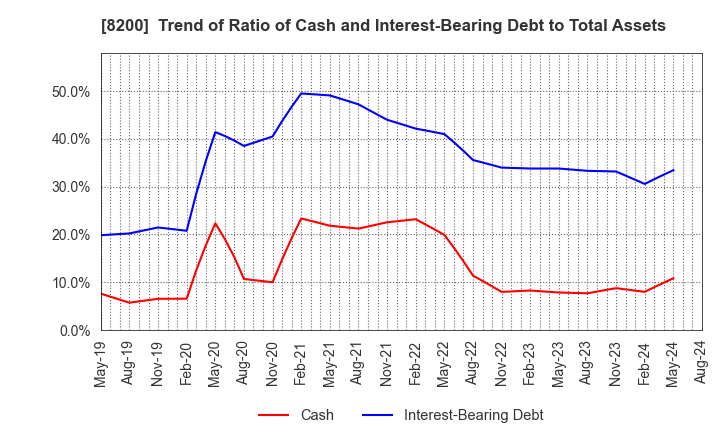 8200 RINGER HUT CO.,LTD.: Trend of Ratio of Cash and Interest-Bearing Debt to Total Assets