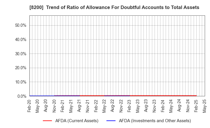8200 RINGER HUT CO.,LTD.: Trend of Ratio of Allowance For Doubtful Accounts to Total Assets