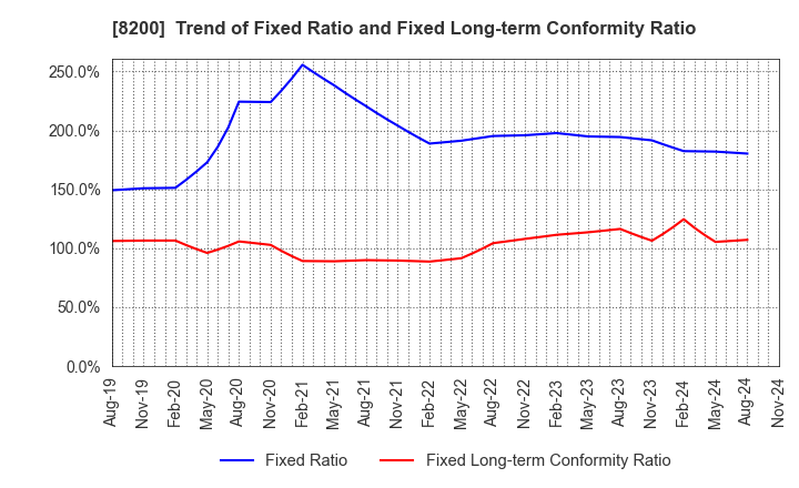 8200 RINGER HUT CO.,LTD.: Trend of Fixed Ratio and Fixed Long-term Conformity Ratio