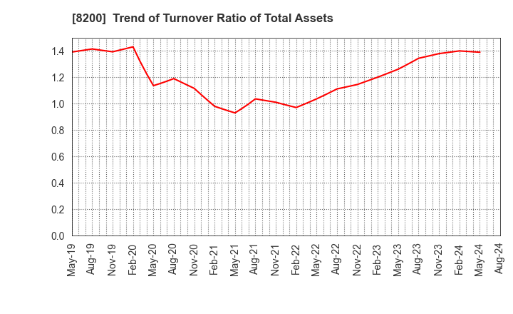 8200 RINGER HUT CO.,LTD.: Trend of Turnover Ratio of Total Assets