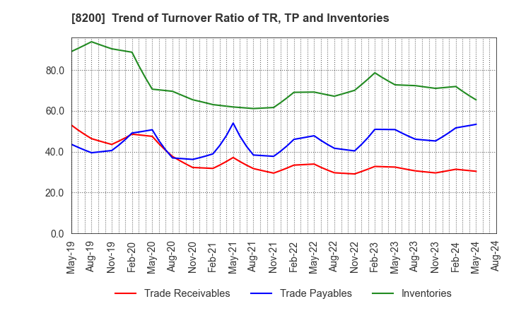 8200 RINGER HUT CO.,LTD.: Trend of Turnover Ratio of TR, TP and Inventories
