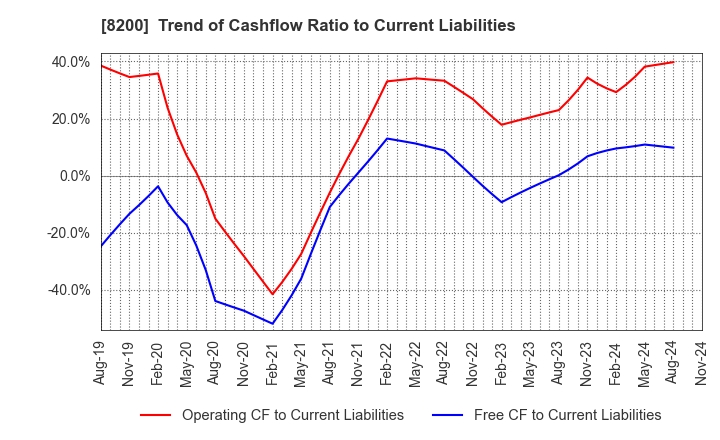 8200 RINGER HUT CO.,LTD.: Trend of Cashflow Ratio to Current Liabilities