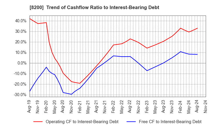 8200 RINGER HUT CO.,LTD.: Trend of Cashflow Ratio to Interest-Bearing Debt