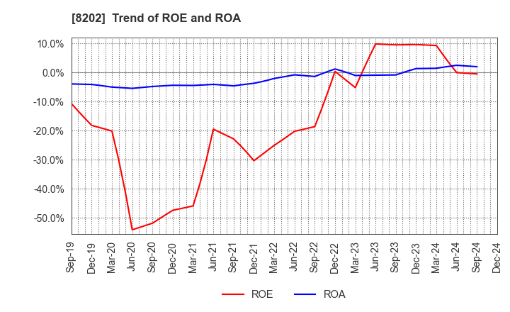 8202 Laox Holdings CO.,LTD.: Trend of ROE and ROA