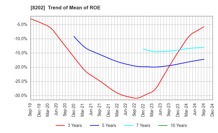 8202 Laox Holdings CO.,LTD.: Trend of Mean of ROE