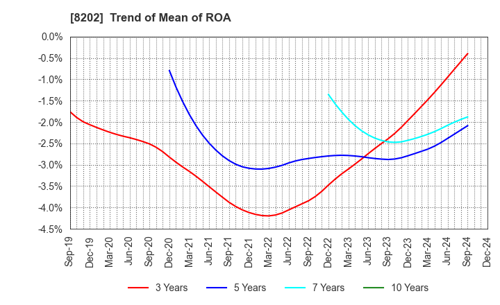 8202 Laox Holdings CO.,LTD.: Trend of Mean of ROA