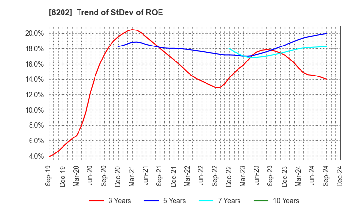 8202 Laox Holdings CO.,LTD.: Trend of StDev of ROE