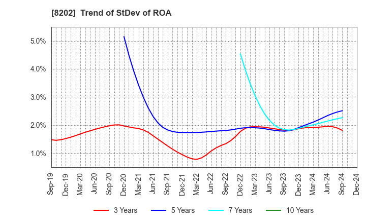 8202 Laox Holdings CO.,LTD.: Trend of StDev of ROA