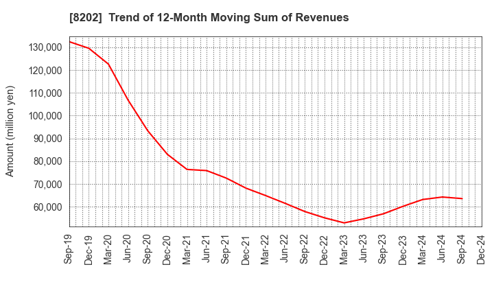 8202 Laox Holdings CO.,LTD.: Trend of 12-Month Moving Sum of Revenues