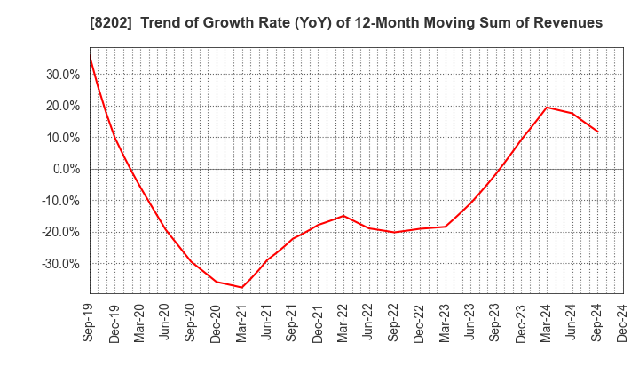 8202 Laox Holdings CO.,LTD.: Trend of Growth Rate (YoY) of 12-Month Moving Sum of Revenues