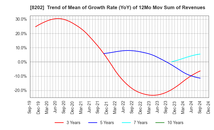 8202 Laox Holdings CO.,LTD.: Trend of Mean of Growth Rate (YoY) of 12Mo Mov Sum of Revenues