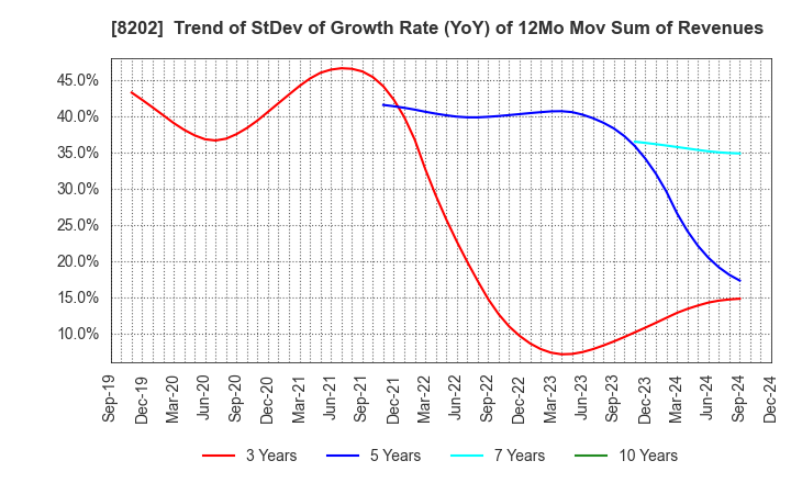 8202 Laox Holdings CO.,LTD.: Trend of StDev of Growth Rate (YoY) of 12Mo Mov Sum of Revenues