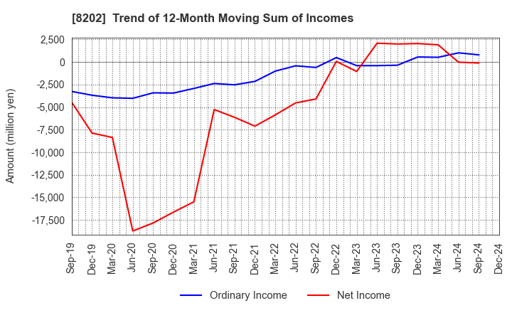 8202 Laox Holdings CO.,LTD.: Trend of 12-Month Moving Sum of Incomes