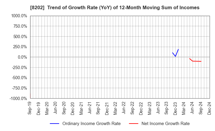 8202 Laox Holdings CO.,LTD.: Trend of Growth Rate (YoY) of 12-Month Moving Sum of Incomes