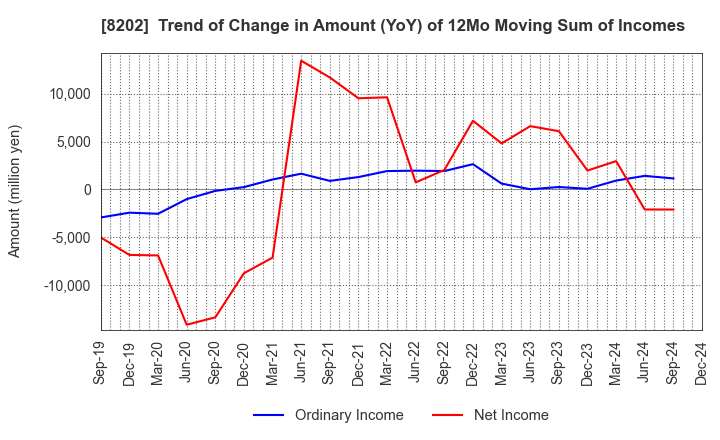 8202 Laox Holdings CO.,LTD.: Trend of Change in Amount (YoY) of 12Mo Moving Sum of Incomes