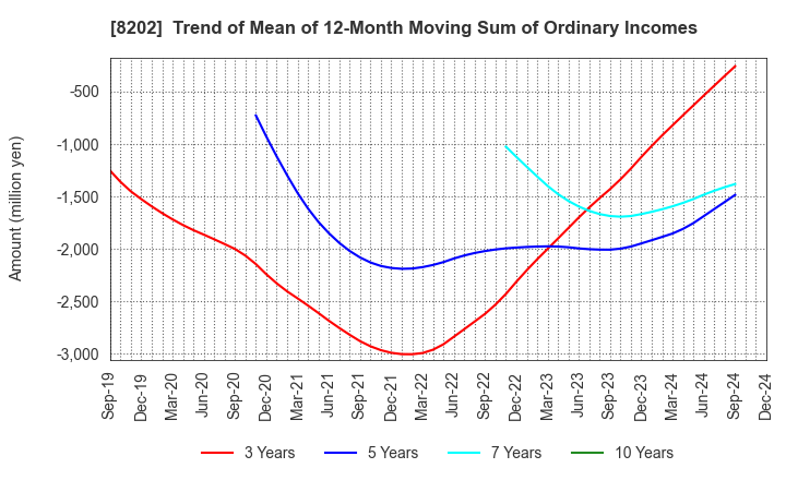 8202 Laox Holdings CO.,LTD.: Trend of Mean of 12-Month Moving Sum of Ordinary Incomes