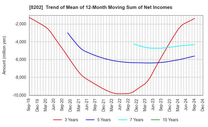 8202 Laox Holdings CO.,LTD.: Trend of Mean of 12-Month Moving Sum of Net Incomes