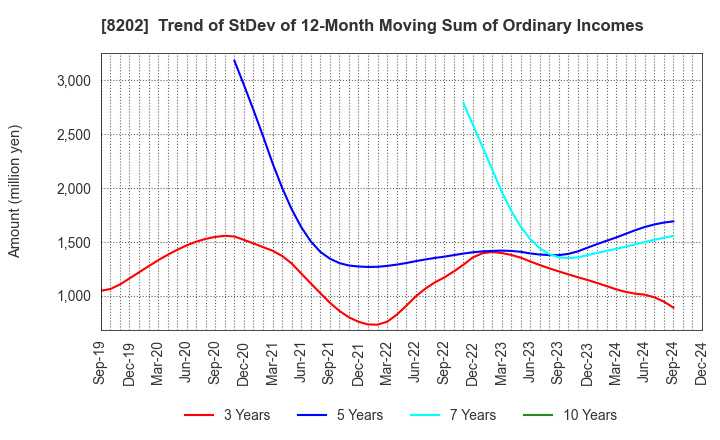 8202 Laox Holdings CO.,LTD.: Trend of StDev of 12-Month Moving Sum of Ordinary Incomes