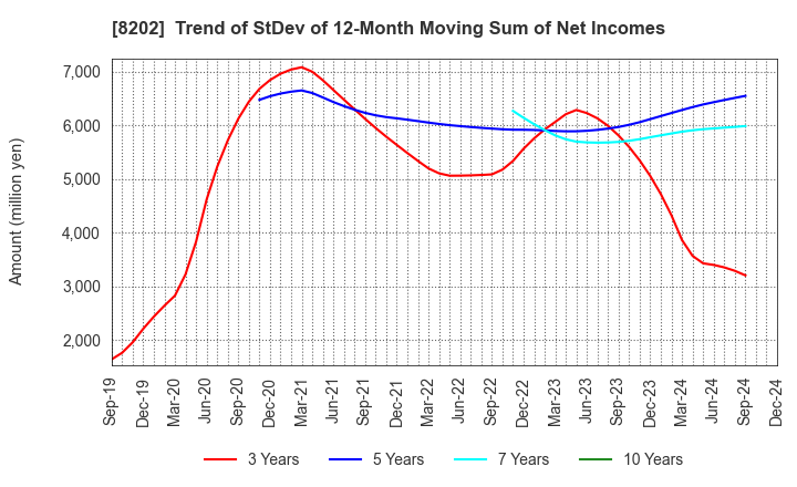 8202 Laox Holdings CO.,LTD.: Trend of StDev of 12-Month Moving Sum of Net Incomes