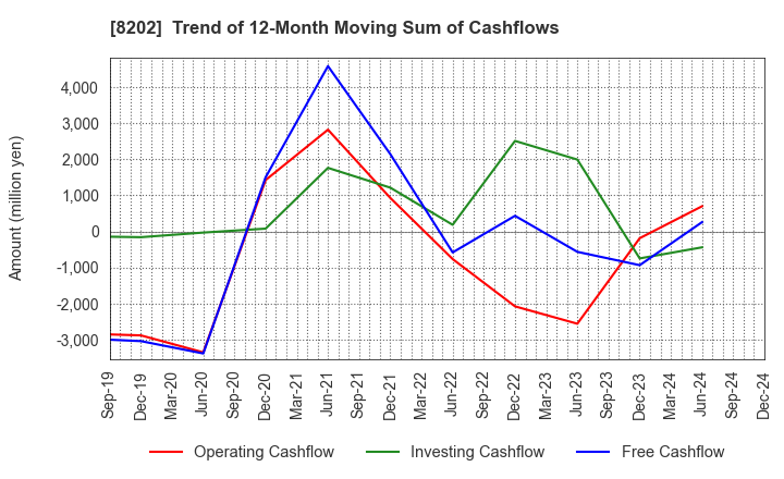 8202 Laox Holdings CO.,LTD.: Trend of 12-Month Moving Sum of Cashflows