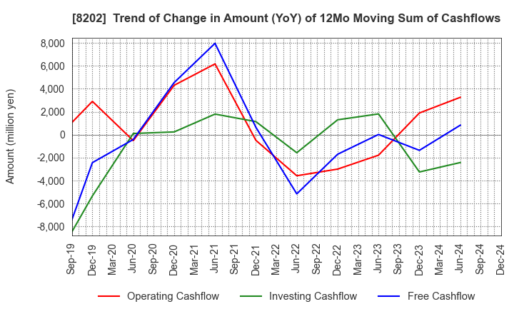 8202 Laox Holdings CO.,LTD.: Trend of Change in Amount (YoY) of 12Mo Moving Sum of Cashflows