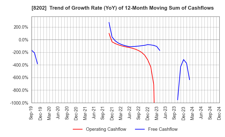 8202 Laox Holdings CO.,LTD.: Trend of Growth Rate (YoY) of 12-Month Moving Sum of Cashflows