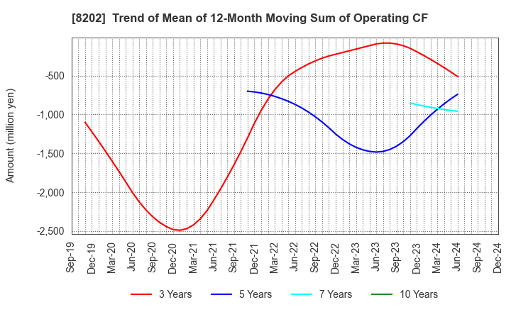 8202 Laox Holdings CO.,LTD.: Trend of Mean of 12-Month Moving Sum of Operating CF